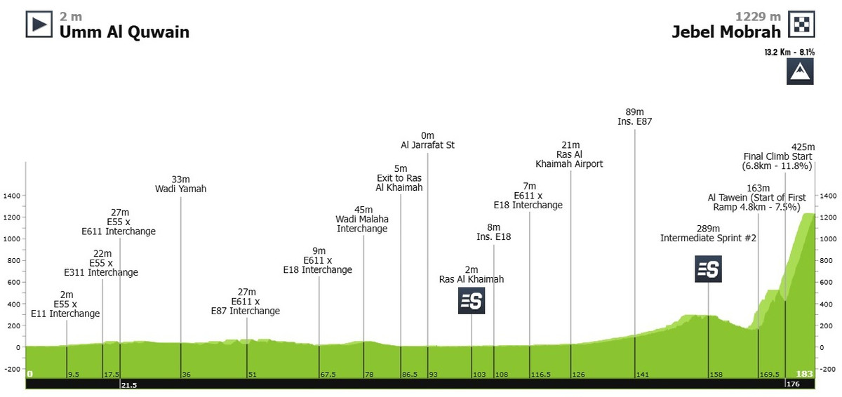 Маршрут 3 етапу
