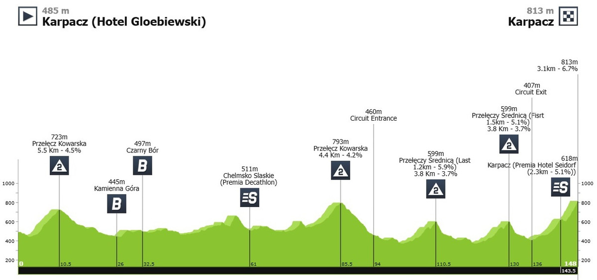 Маршрут 2 етапу Туру Польщі-2025