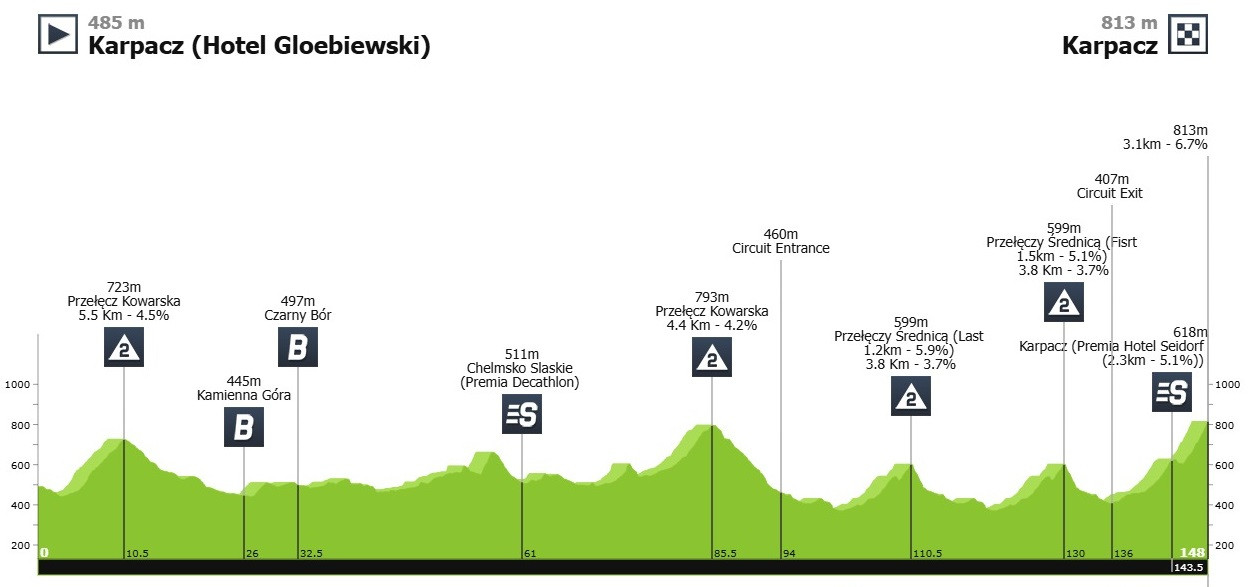 Маршрут 2 этапа Тура Польши-2025