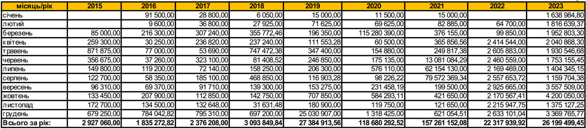 Премія+одноразова виплата+подарунок у грошовій формі працівникам УАФ, грн