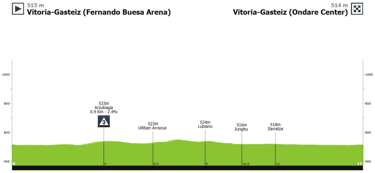 Маршрут 1 етапу Туру Країни Басків-2025