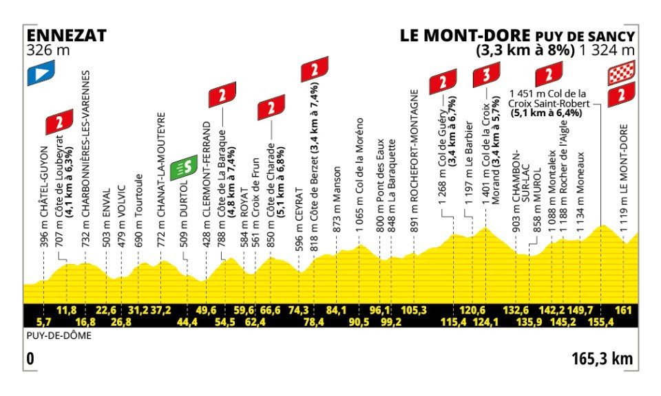 Route 10 Stage Tour de France-2025