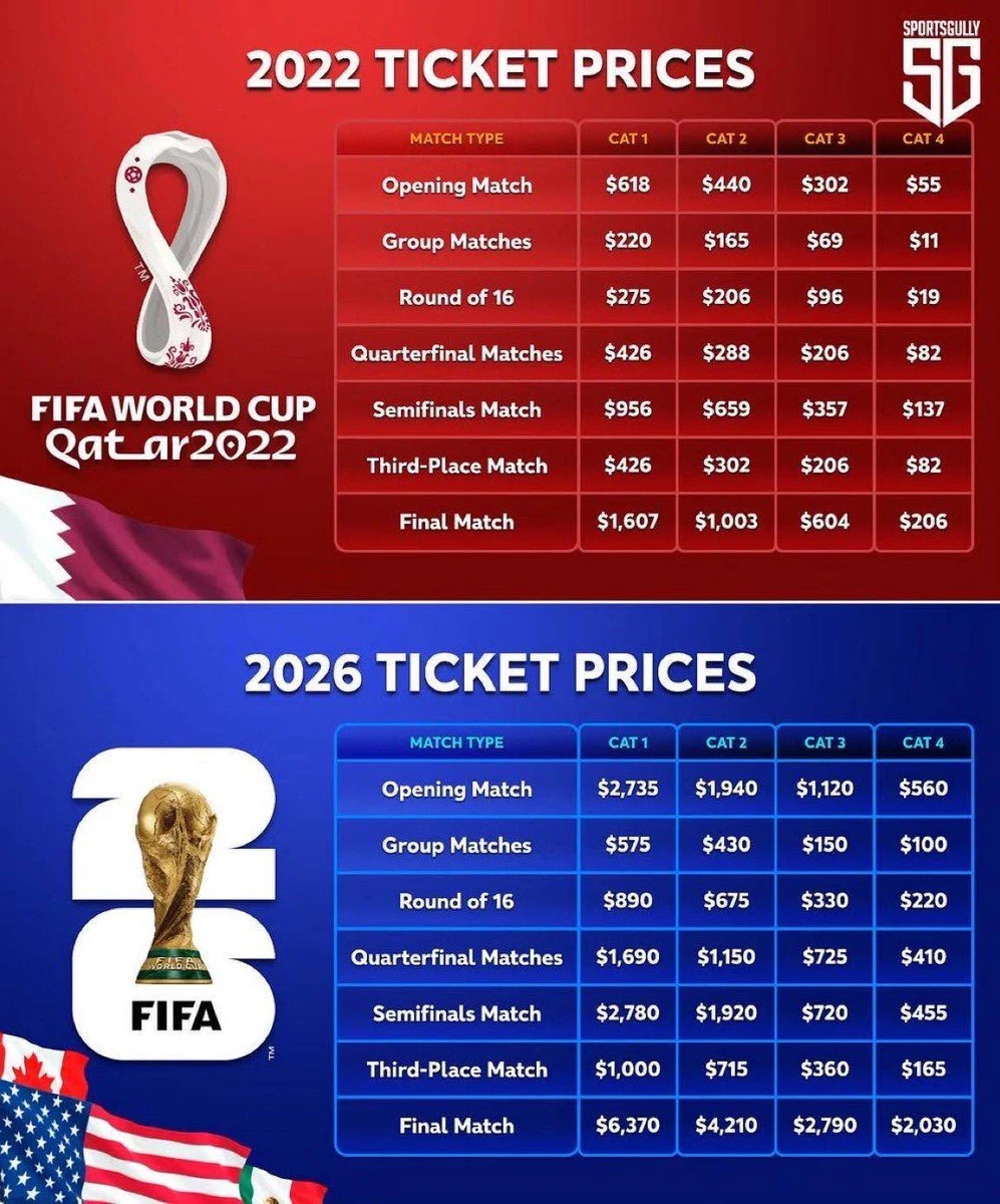 Ціни на квитки на чемпіонат світу з футболу у 2022 та 2026 роках