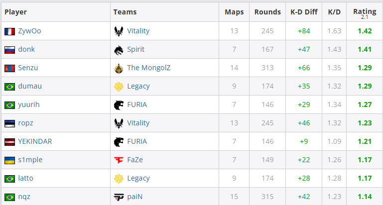 s1mple у топ-10 гравців Мейджору за рейтингом