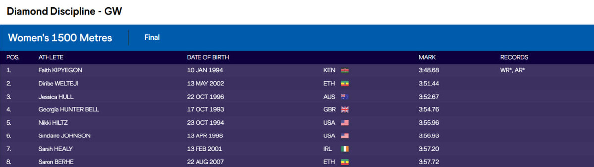 Результат фіналу на 1500 м серед жінок