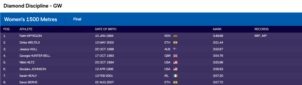 Результат фіналу на 1500 м серед жінок