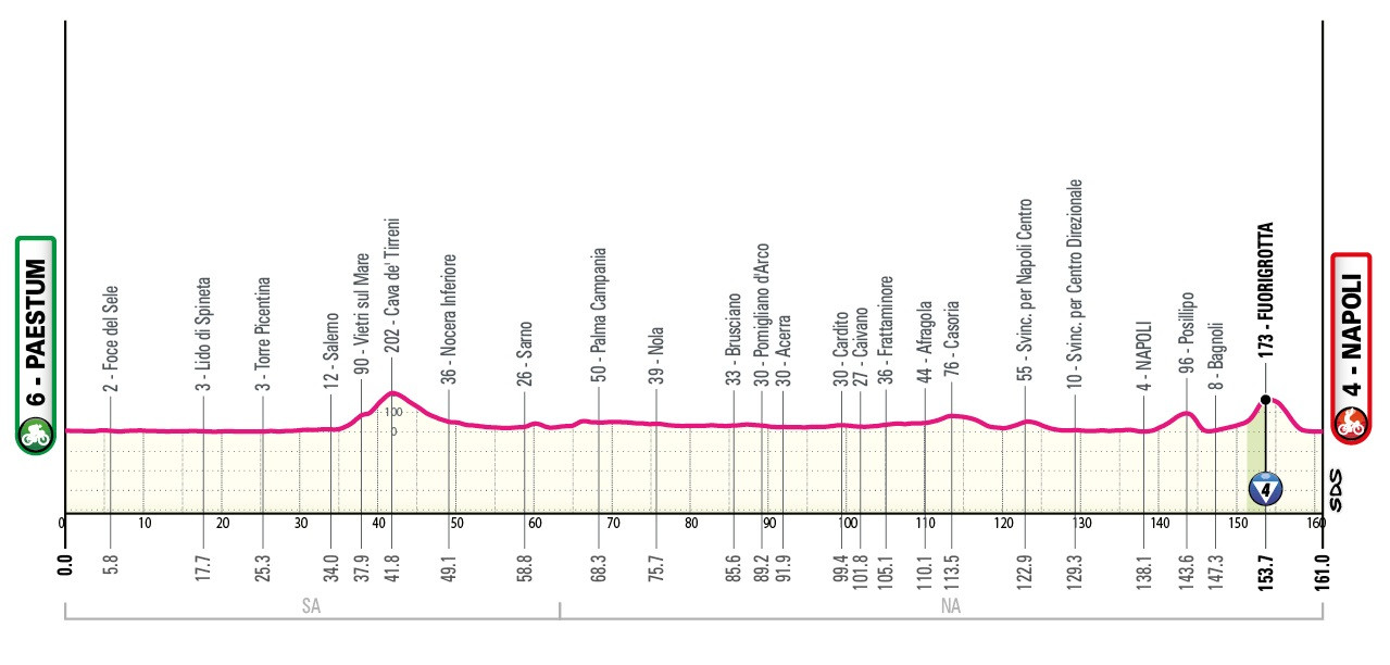 Маршрут 6 этапа