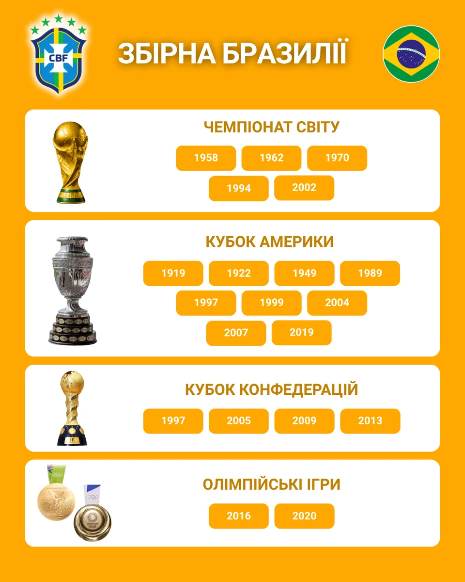 Трофеї збірної Бразилії