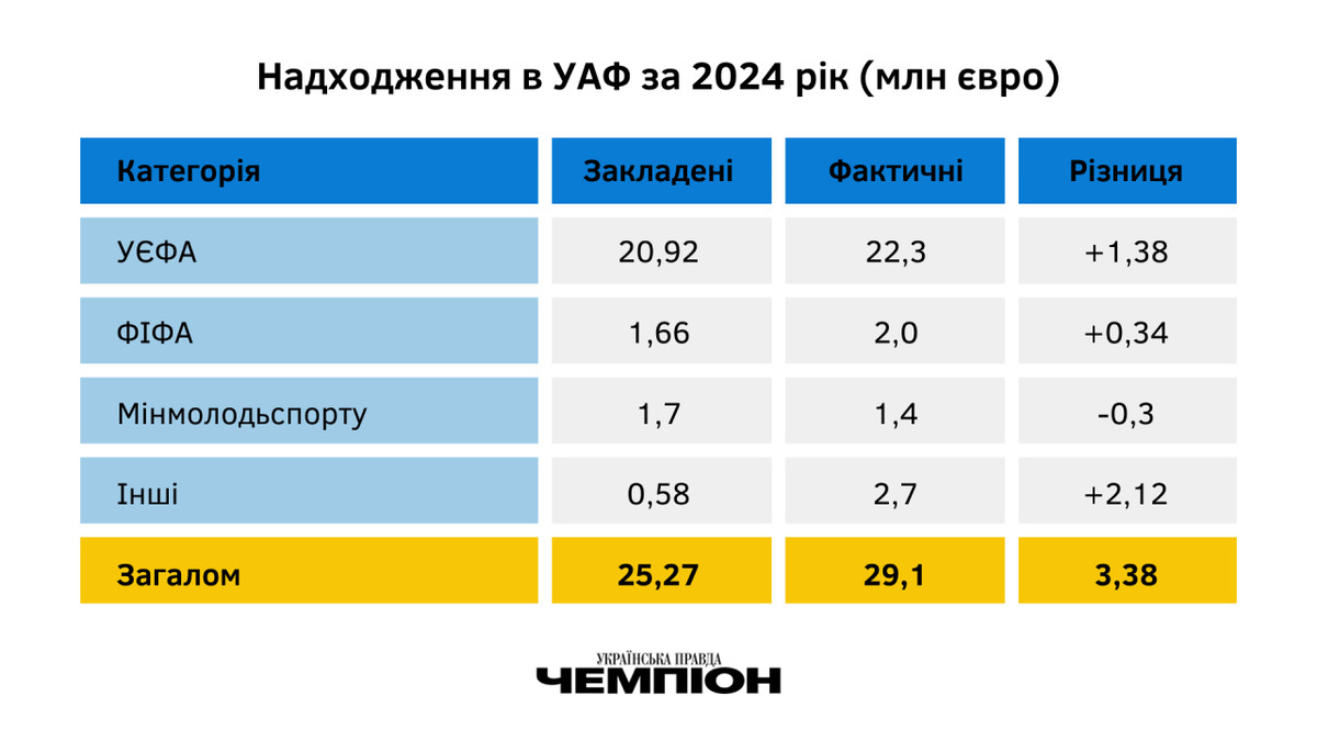 Порівняльна таблиця закладених та фактичних надходжень у бюджет УАФ у 2024 році
(Вказані не всі категорії)