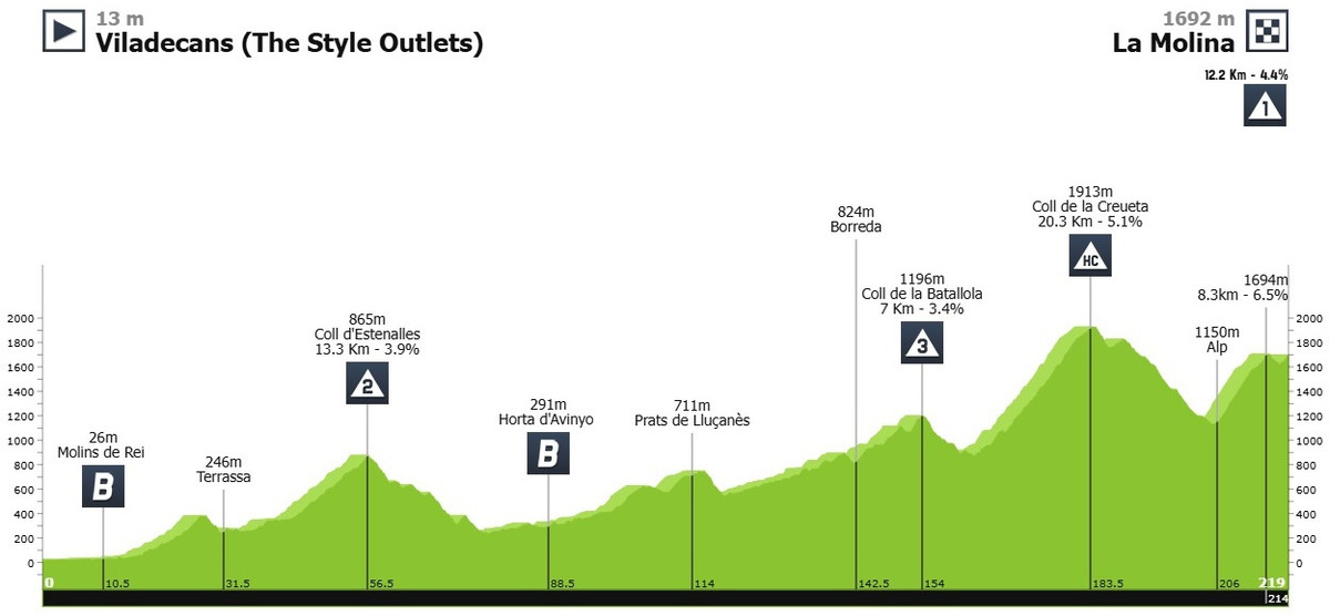 Маршрут 3 етапу Туру Каталонії-2025