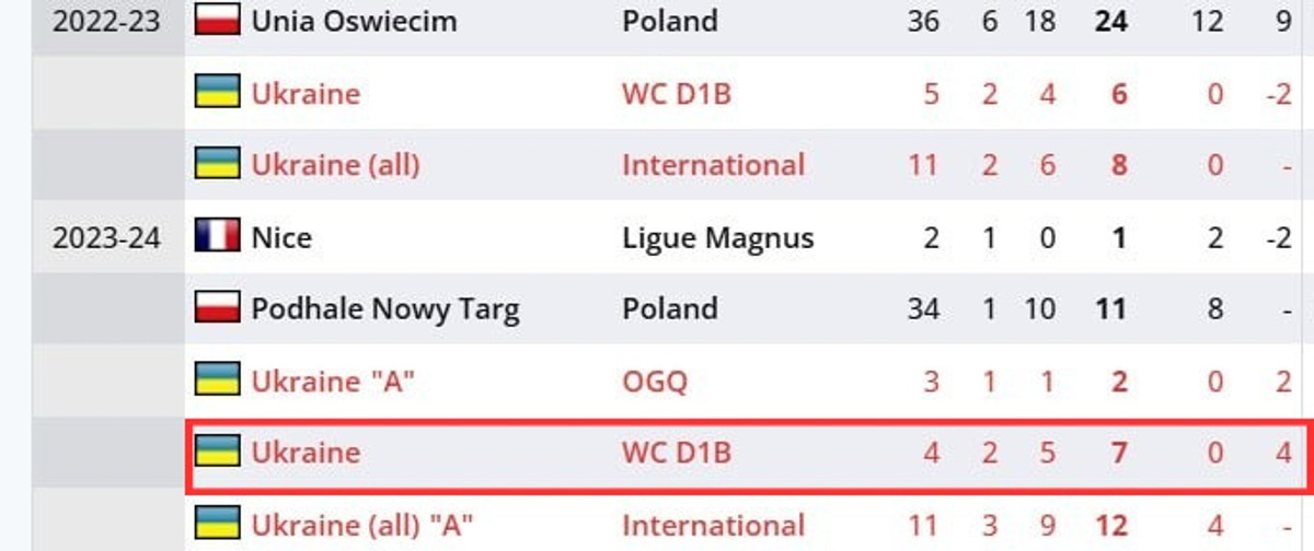 Статистика Пангелова-Юлдашева на минулорічному ЧС