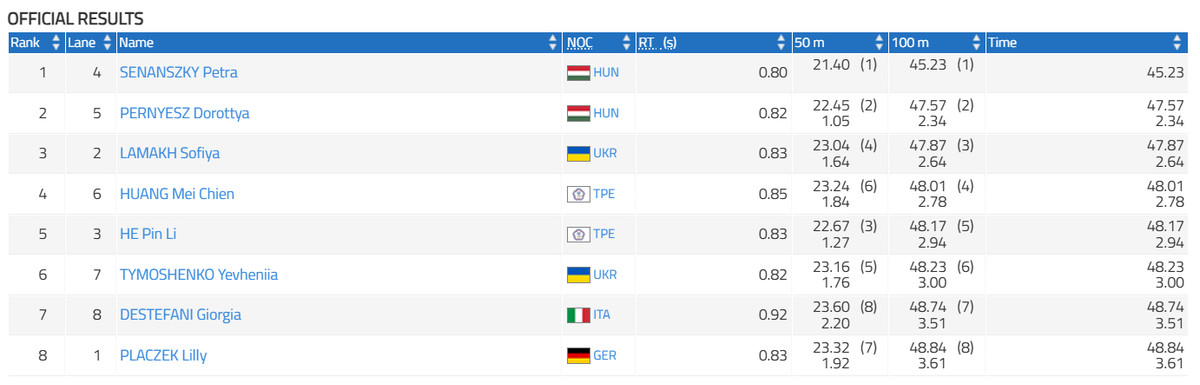 Результати запливу на 100 м у біластах серед жінок