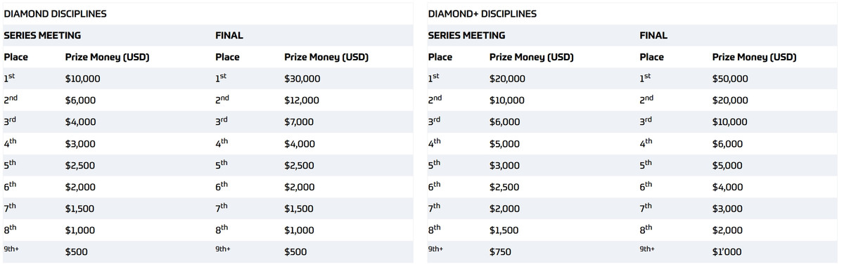 Розподіл призових