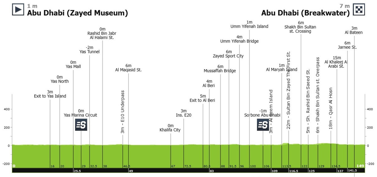 Маршрут 7 етапу