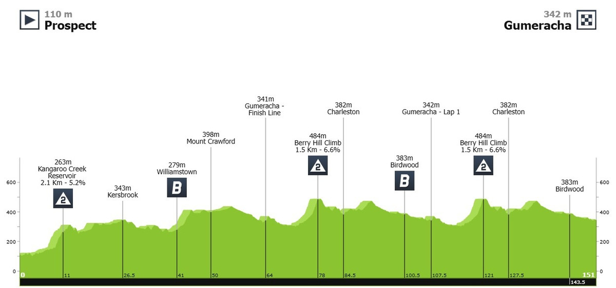 Маршрут першого етапу