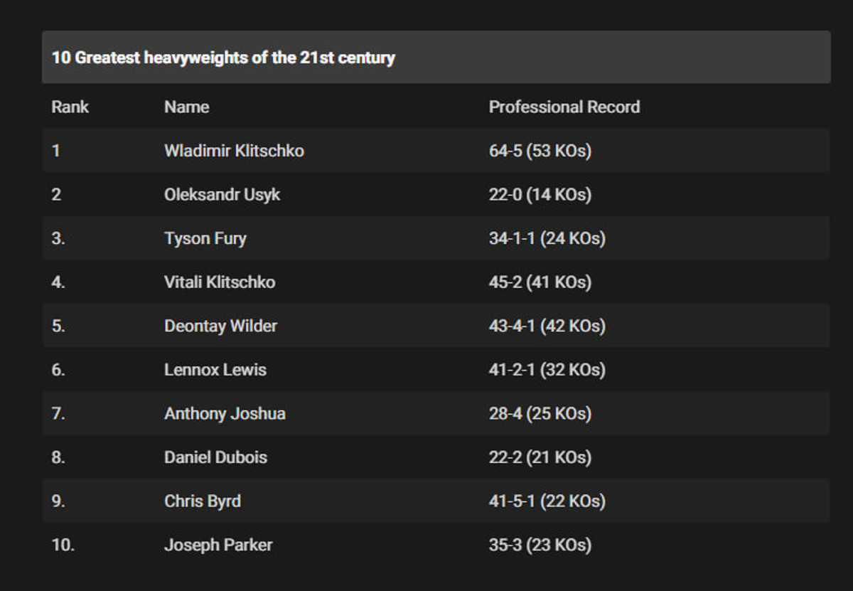 Рейтинг лучших боксеров сверхтяжелого веса в XXI веке.