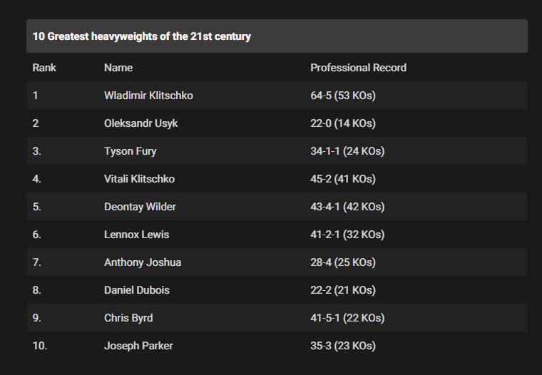 Рейтинг найкращих боксерів надважкої ваги у XXI столітті.