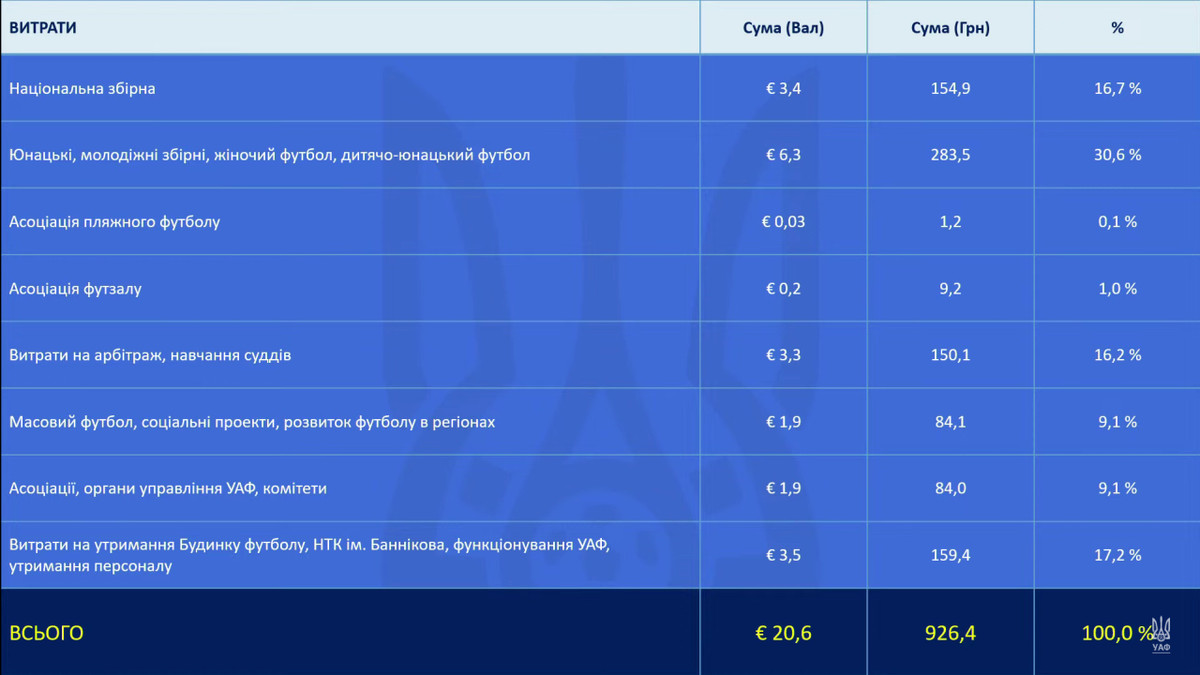 Витрати УАФ у 2025 році
