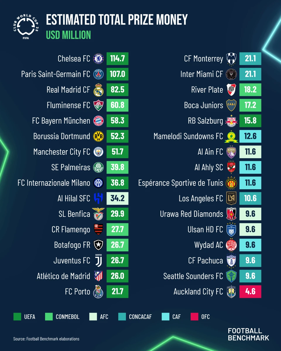 Призові клубів-учасників КЧС-2025, footballbenchmark.com