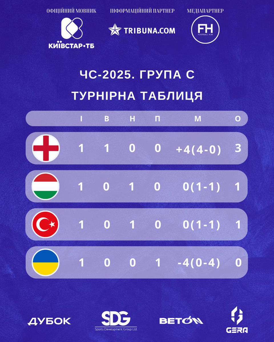 Турнірна таблиця після 1 туру