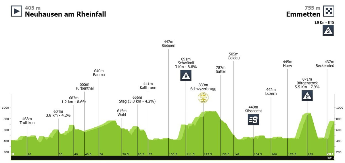 Маршрут 7 этапа Тура Швейцарии-2025