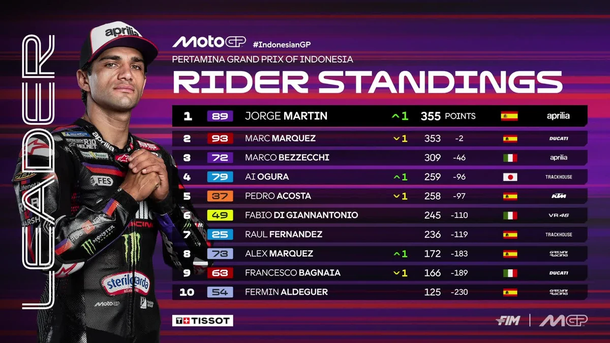 Загальний залік MotoGP після Гран-прі Індонезії
