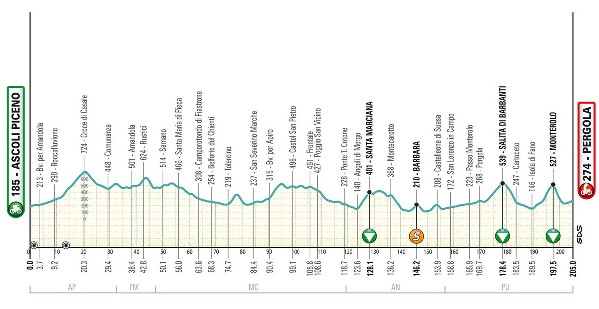 Маршрут 5 етапу Тіррено - Адріатико-2025