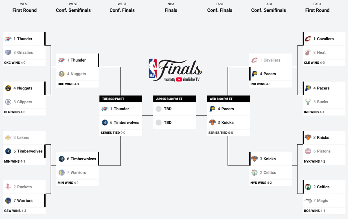 Сітка плейоф НБА