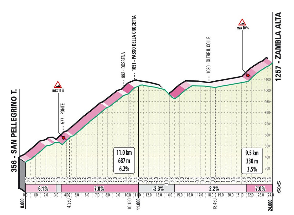Зв'язка підйомів Крочетта та Дзамбла Альта