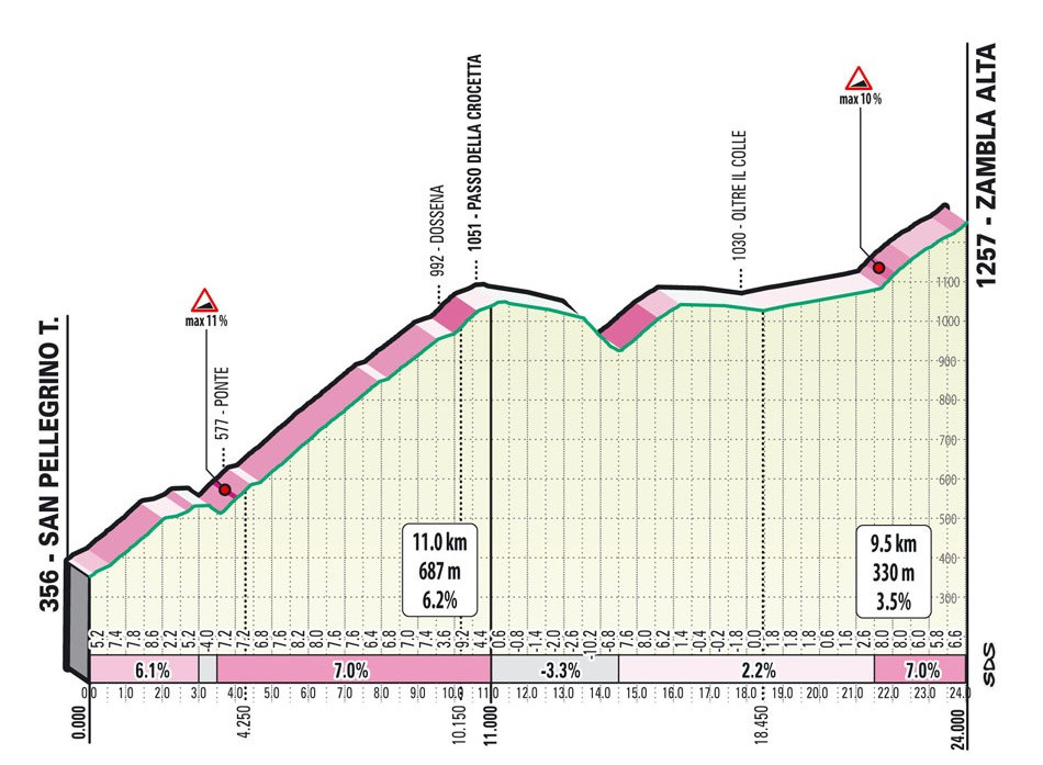 Зв'язка підйомів Крочетта та Дзамбла Альта