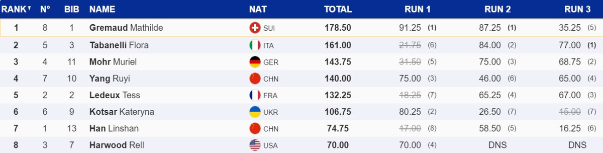 Результати першого етапу Кубку світу з фристайлу біг-ейр