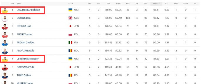Goalkeeper statistics at the World Cup