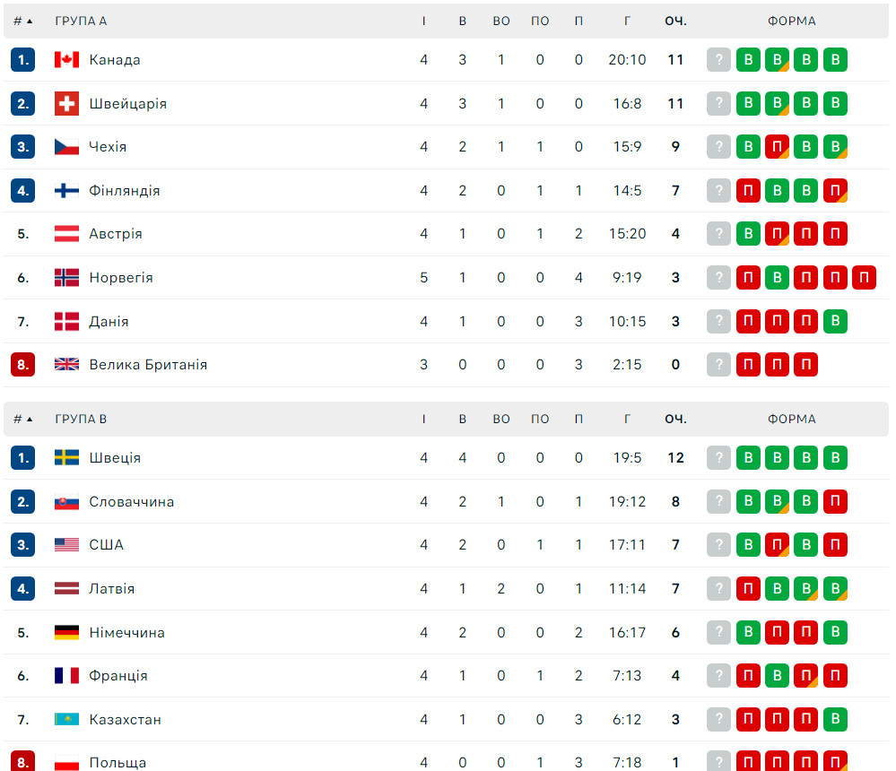 Канада одолела Норвегию, Австрия в невероятном матче обыграла Финляндию:  результаты ЧМ по хоккею| Хоккей | Champion.com.ua