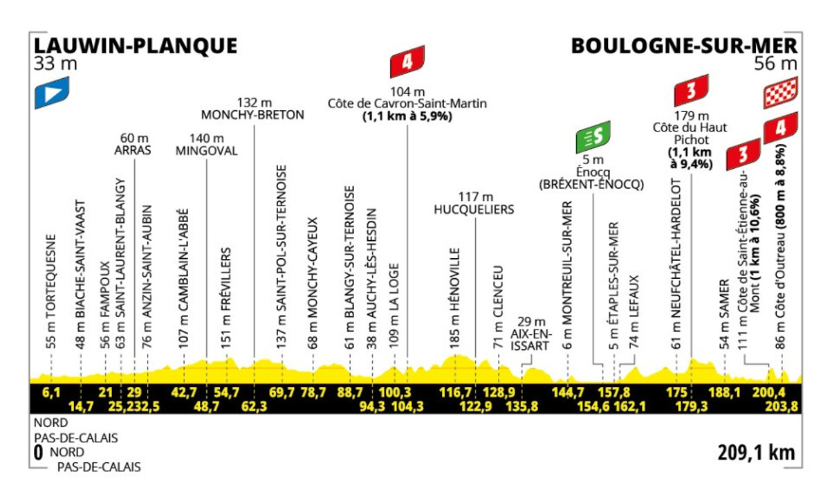 Маршрут 2 етапу Тур де Франс-2025