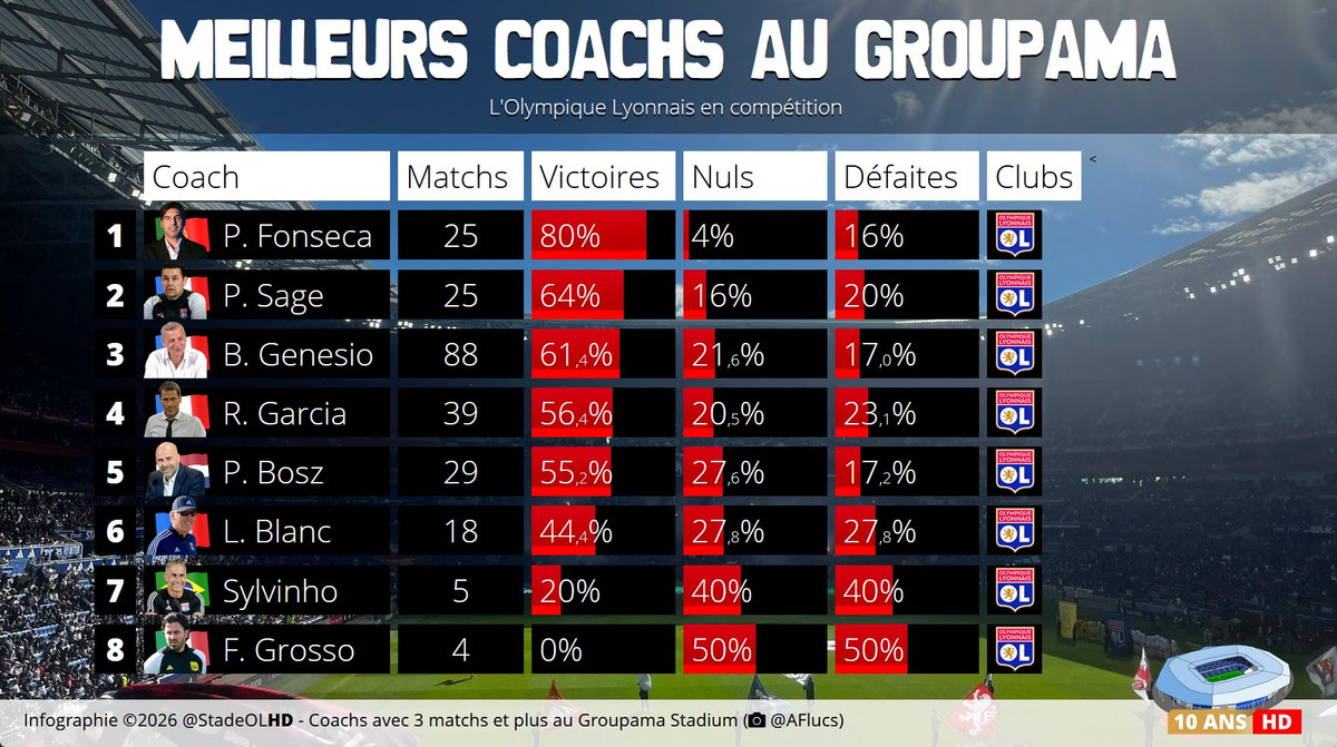 Результати тренерів Ліона за останні 10 років, x.com/StadeOLHD
