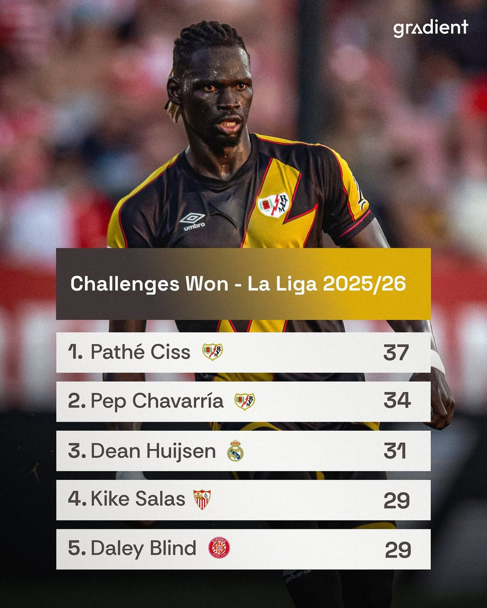 У топ-5 захисників Ла Ліги за виграними єдиноборствами жодного Матрацника, instagram.com/gradient_sports