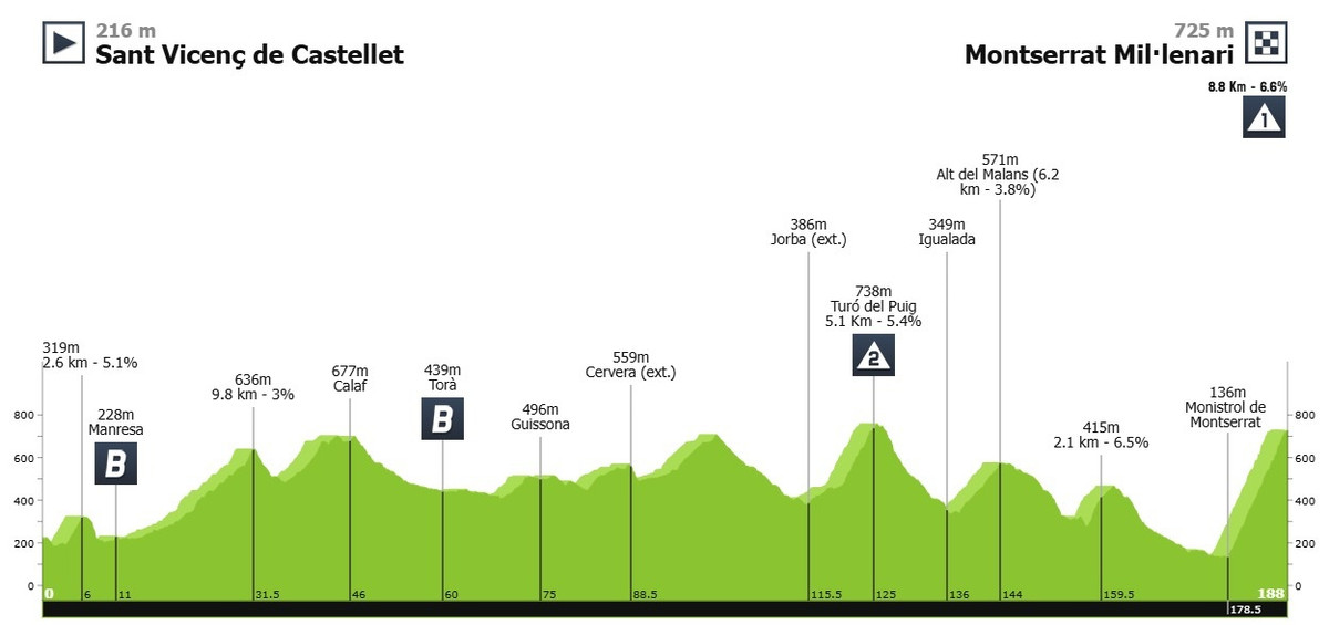 Маршрут 4 етапу Туру Каталонії-2025