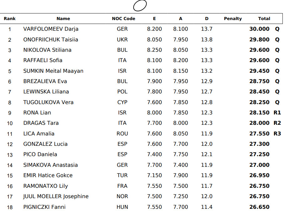 Результати кваліфікації вправ з обручем