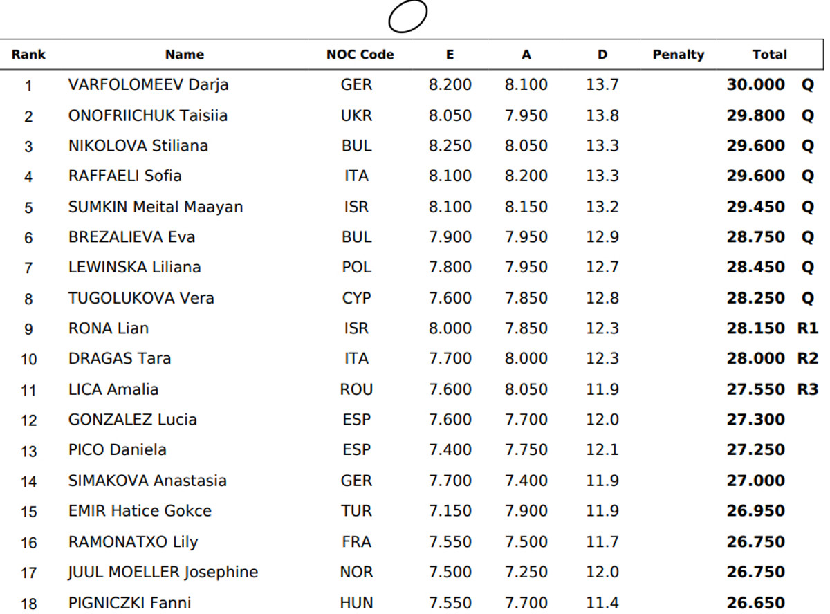 Результати кваліфікації вправ з обручем