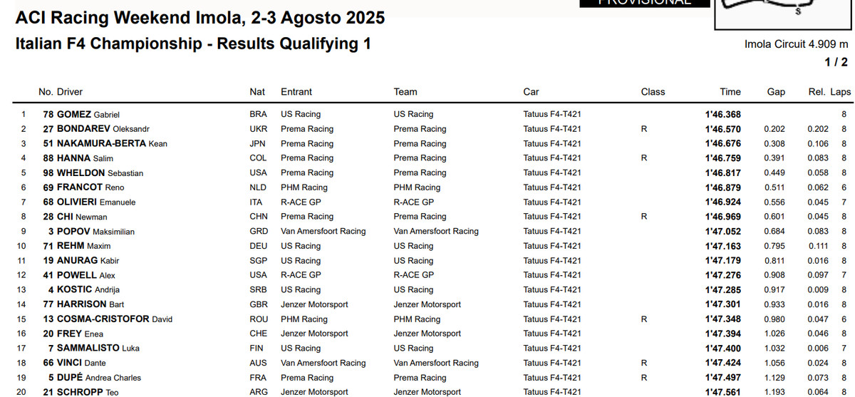 Результати першої кваліфікації в Імолі