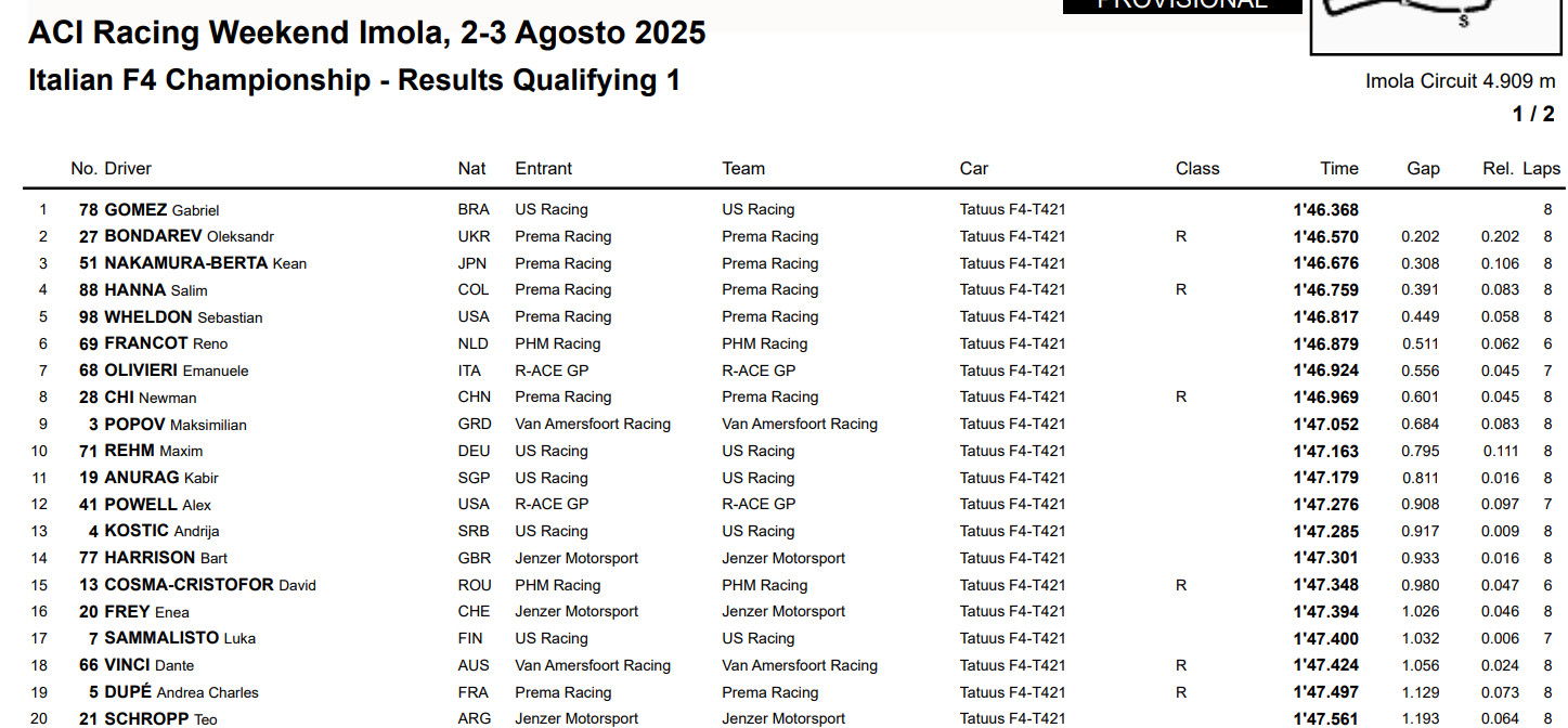 Результати першої кваліфікації в Імолі