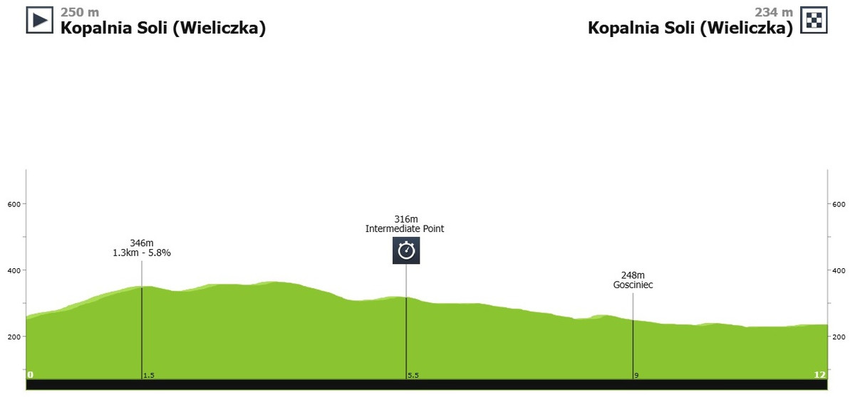 Маршрут 7 етапу Туру Польщі-2025