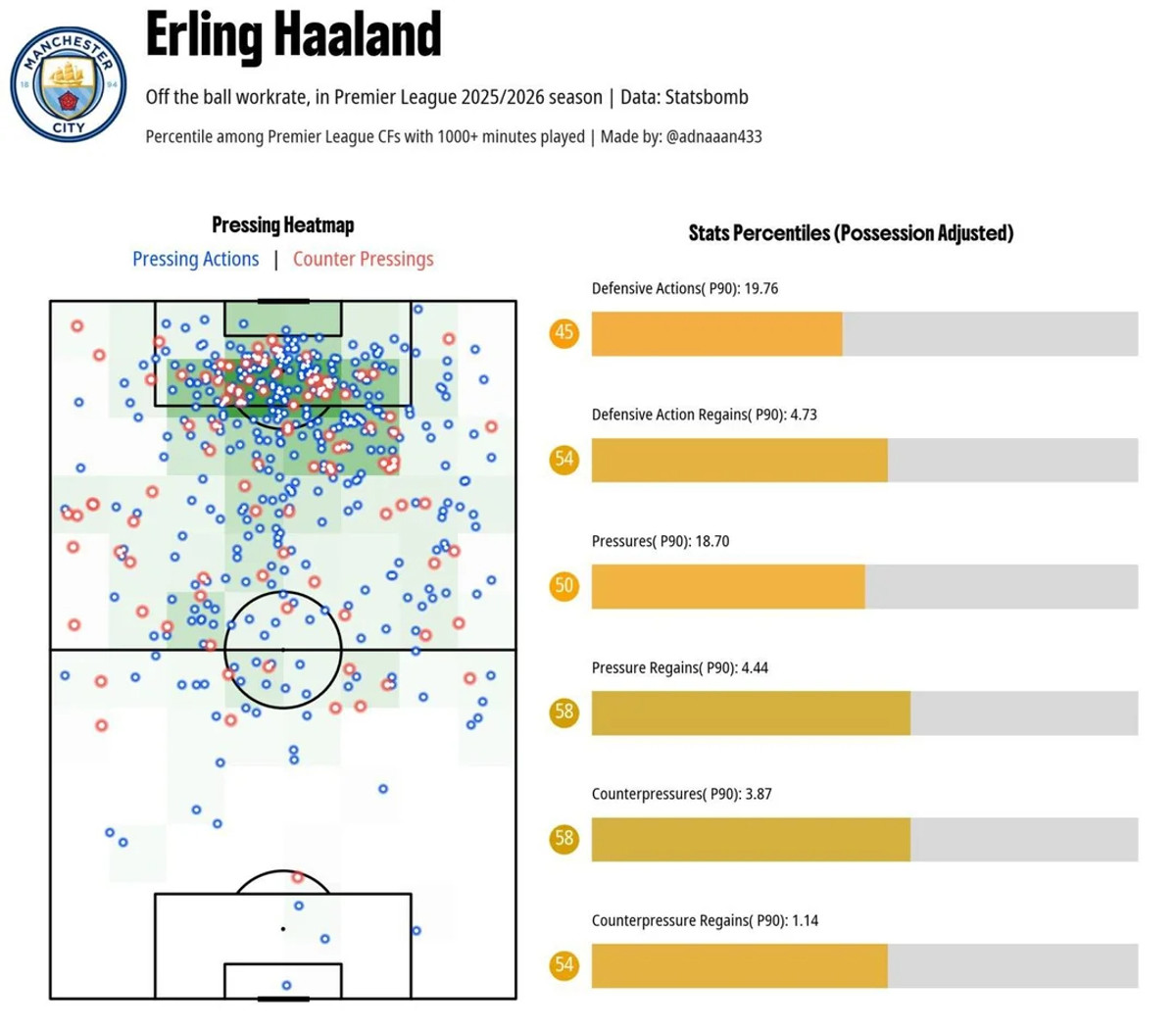 Оборонна робота Ерлінга Голанда в сезоні-2025/26, theanalyst.com