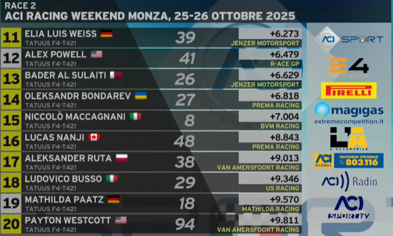 Результат Бондарева во второй гонке Е4 в Монце