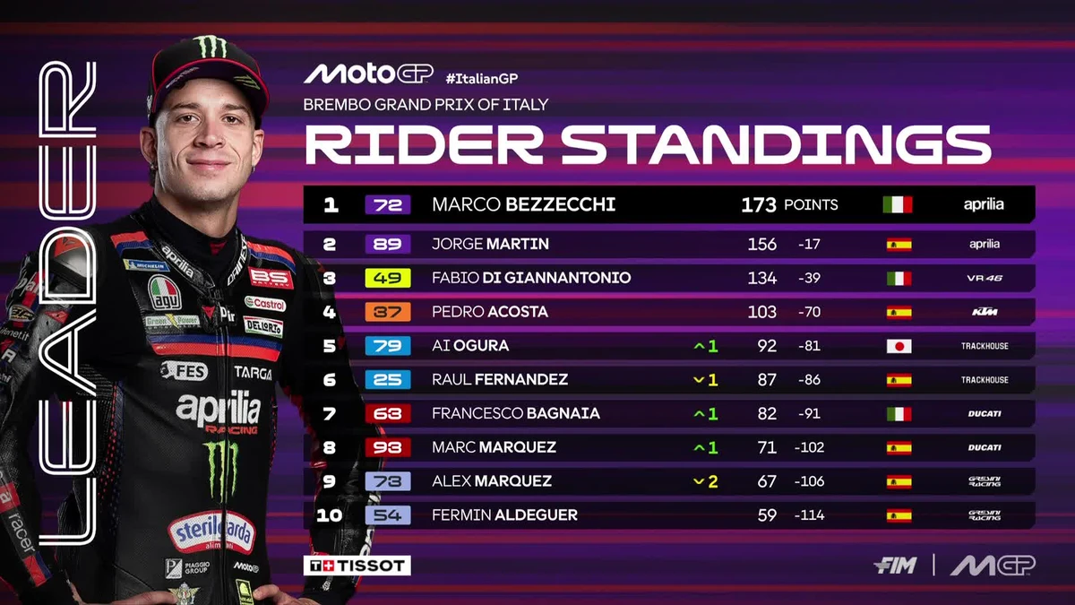 Особистий залік пілотів MotoGP
