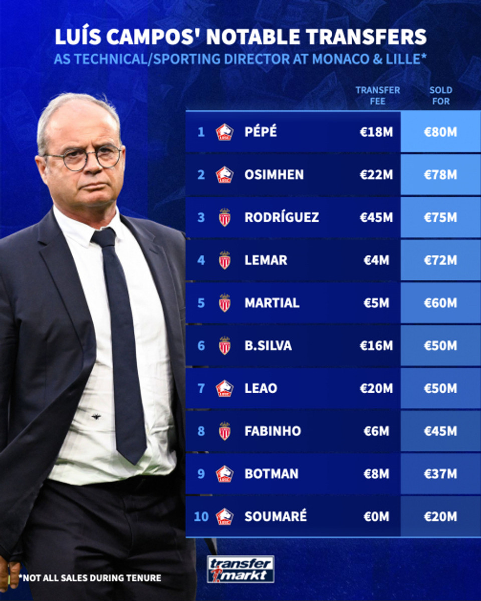 Найкращі угоди Кампуша, transfermarkt.com