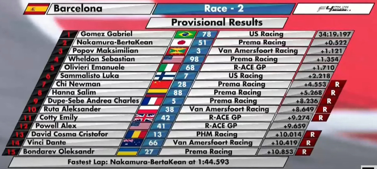 Топ-15 другої гонки Ф-4 в Барселоні