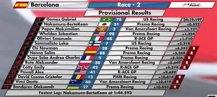 Топ-15 другої гонки Ф-4 в Барселоні