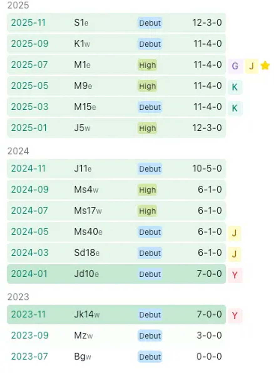 Результати Аонішикі в різних дивізіонах