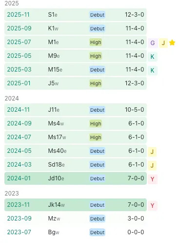 Результати Аонішикі в різних дивізіонах